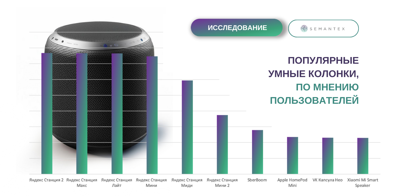 Популярные умные колонки, по мнению пользователей - Semantex