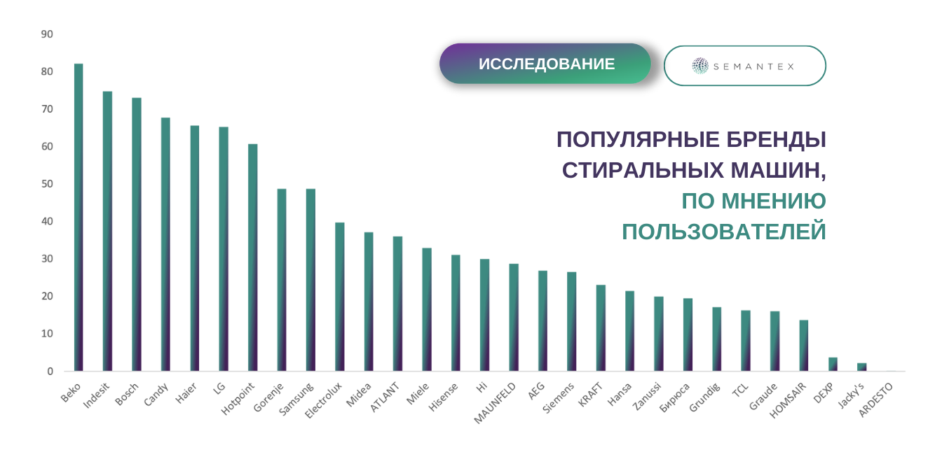 Популярные стиральные машины, по мнению пользователей - Semantex